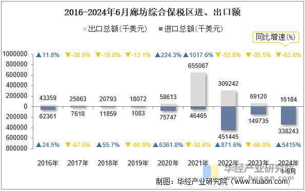 2016-2024年6月廊坊综合保税区进、出口额