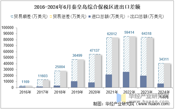 2016-2024年6月秦皇岛综合保税区进出口差额