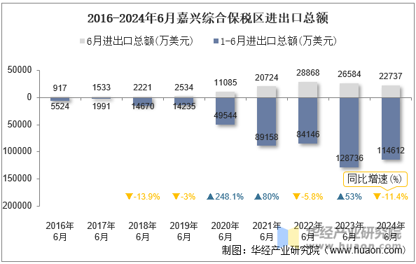 2016-2024年6月嘉兴综合保税区进出口总额