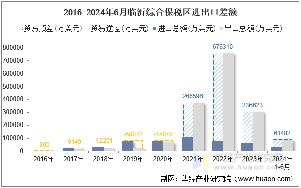 2016-2024年6月临沂综合保税区进出口差额