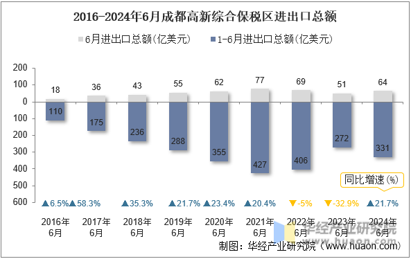 2016-2024年6月成都高新综合保税区进出口总额