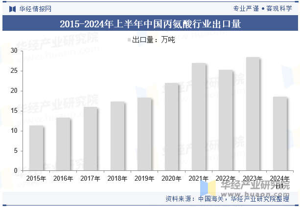 2015-2024年上半年中国丙氨酸行业出口量