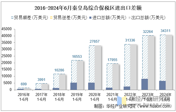 2016-2024年6月秦皇岛综合保税区进出口差额