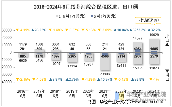 2016-2024年6月绥芬河综合保税区进、出口额