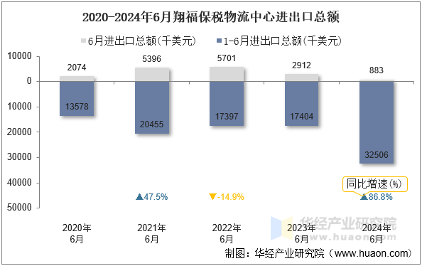 2020-2024年6月翔福保税物流中心进出口总额