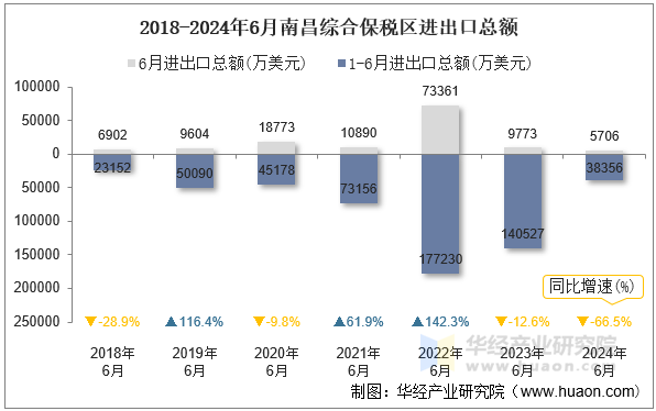 2018-2024年6月南昌综合保税区进出口总额