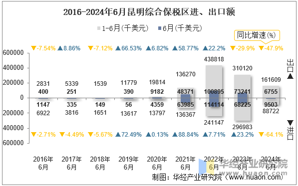 2016-2024年6月昆明综合保税区进、出口额