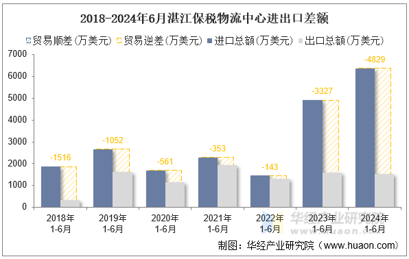 2018-2024年6月湛江保税物流中心进出口差额