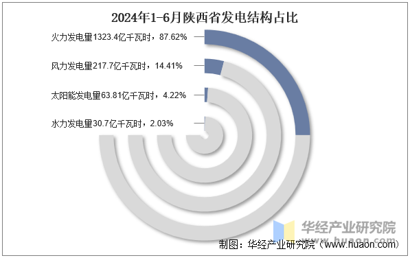 2024年1-6月陕西省发电结构占比