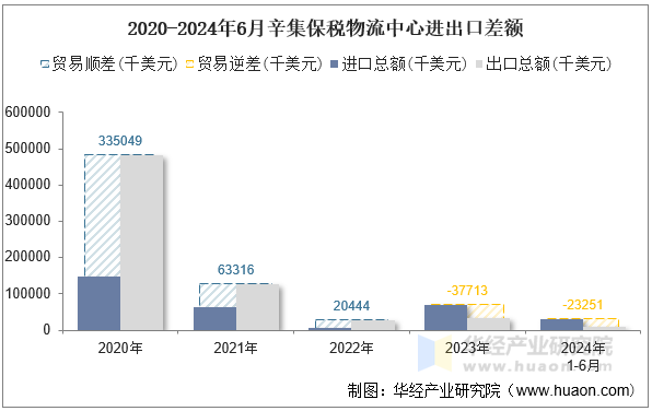 2020-2024年6月辛集保税物流中心进出口差额