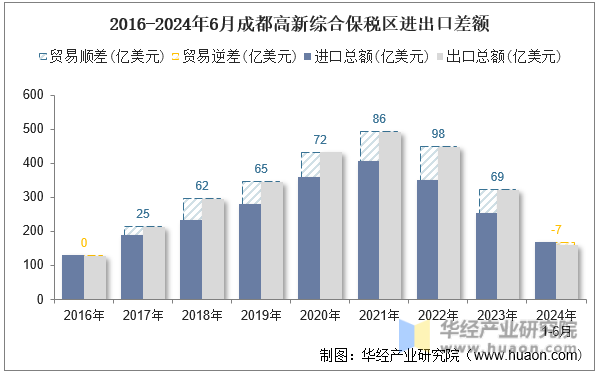 2016-2024年6月成都高新综合保税区进出口差额