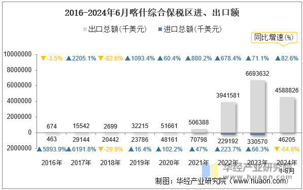 2016-2024年6月喀什综合保税区进、出口额