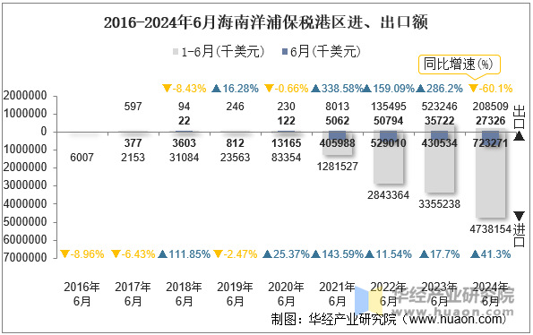 2016-2024年6月海南洋浦保税港区进、出口额