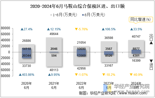 2020-2024年6月马鞍山综合保税区进、出口额