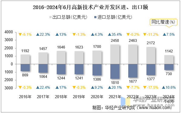 2016-2024年6月高新技术产业开发区进、出口额