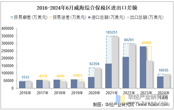 2016-2024年6月威海综合保税区进出口差额