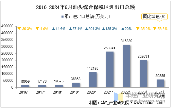 2016-2024年6月汕头综合保税区进出口总额