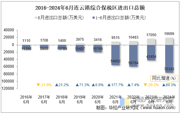 2016-2024年6月连云港综合保税区进出口总额