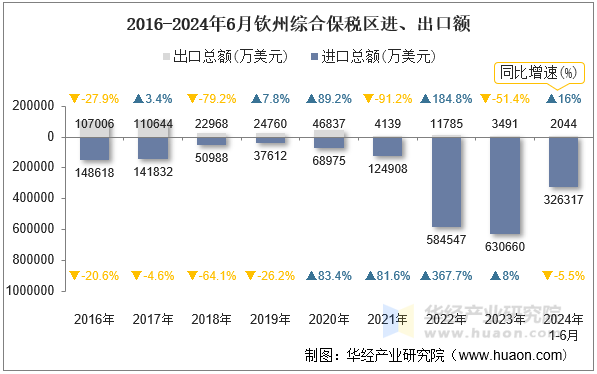 2016-2024年6月钦州综合保税区进、出口额