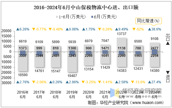 2016-2024年6月中山保税物流中心进、出口额