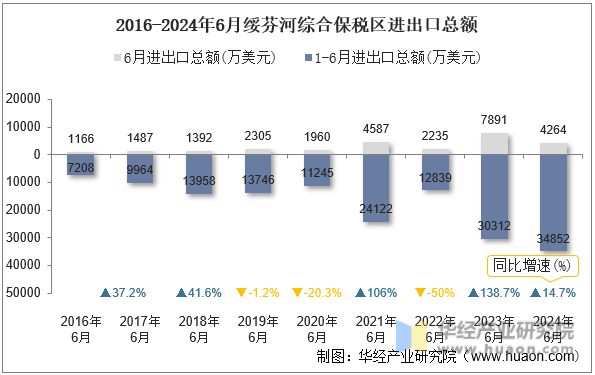 2016-2024年6月绥芬河综合保税区进出口总额