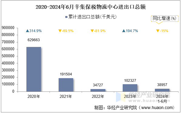 2020-2024年6月辛集保税物流中心进出口总额