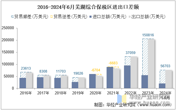 2016-2024年6月芜湖综合保税区进出口差额