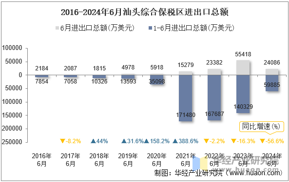 2016-2024年6月汕头综合保税区进出口总额