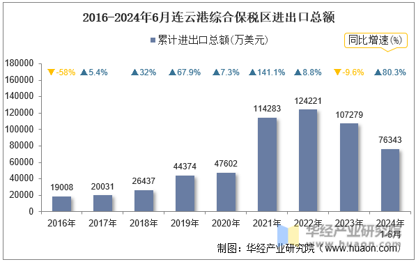 2016-2024年6月连云港综合保税区进出口总额