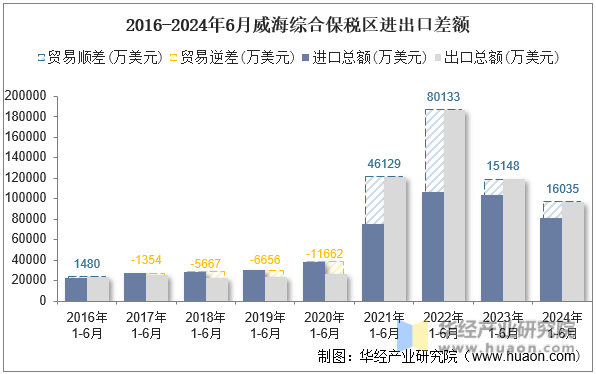 2016-2024年6月威海综合保税区进出口差额