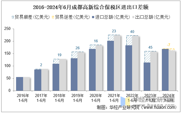 2016-2024年6月成都高新综合保税区进出口差额