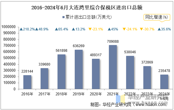 2016-2024年6月大连湾里综合保税区进出口总额