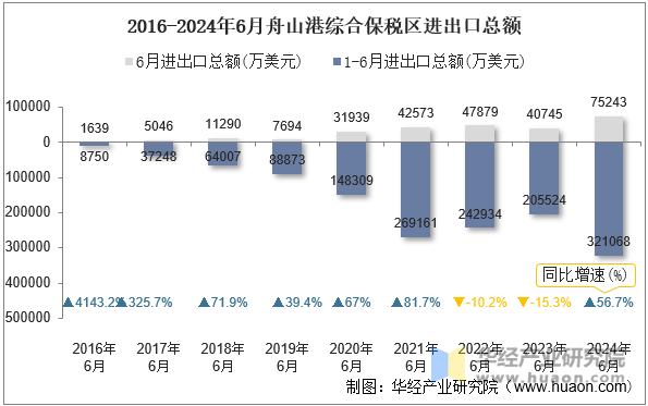 2016-2024年6月舟山港综合保税区进出口总额