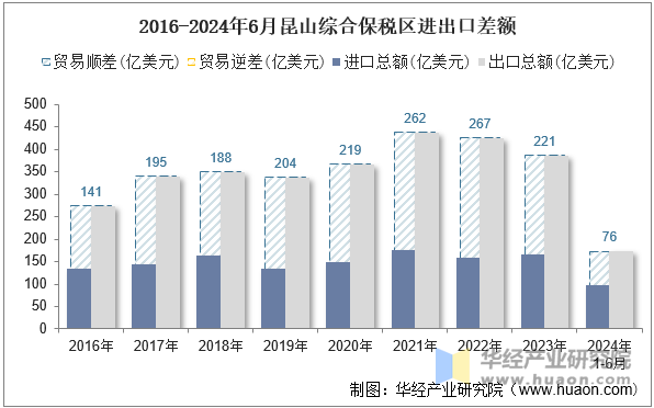 2016-2024年6月昆山综合保税区进出口差额