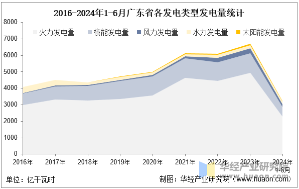 2016-2024年1-6月广东省各发电类型发电量统计