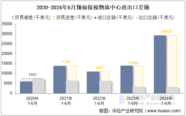 2020-2024年6月翔福保税物流中心进出口差额