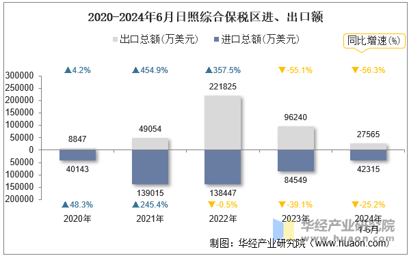 2020-2024年6月日照综合保税区进、出口额