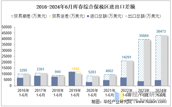 2016-2024年6月珲春综合保税区进出口差额