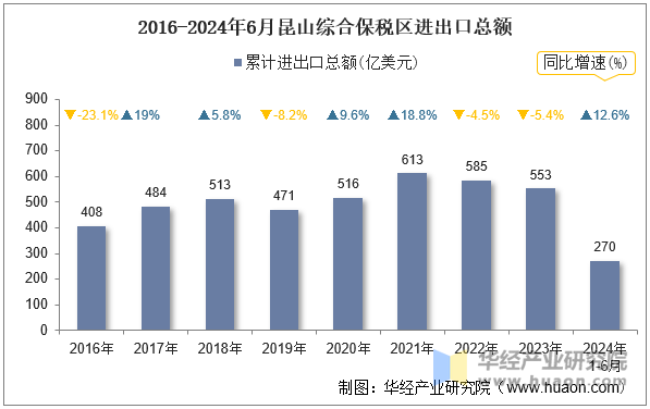 2016-2024年6月昆山综合保税区进出口总额