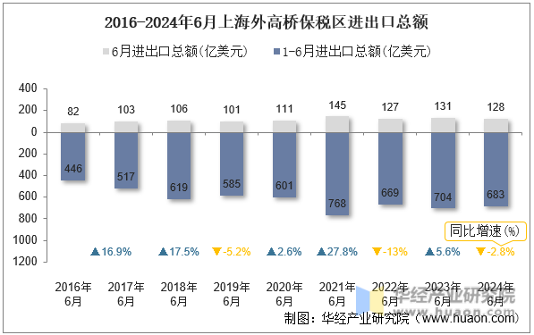 2016-2024年6月上海外高桥保税区进出口总额