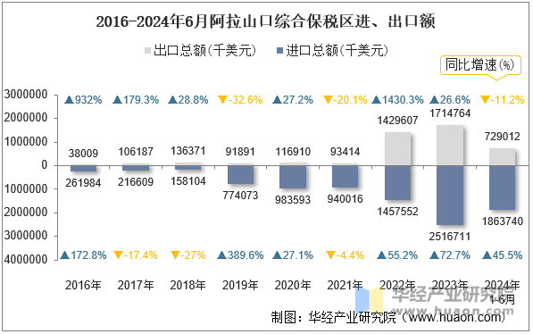 2016-2024年6月阿拉山口综合保税区进、出口额