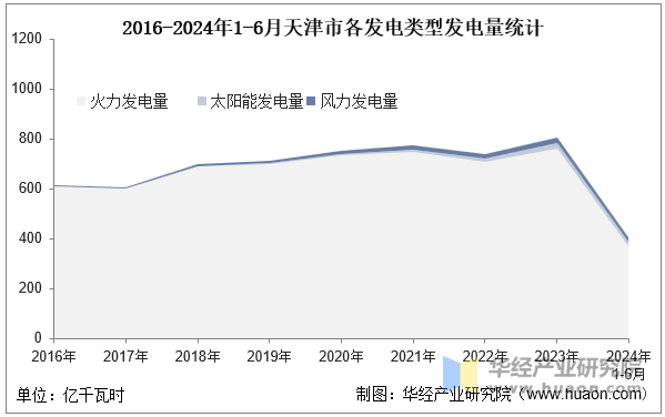 2016-2024年1-6月天津市各发电类型发电量统计