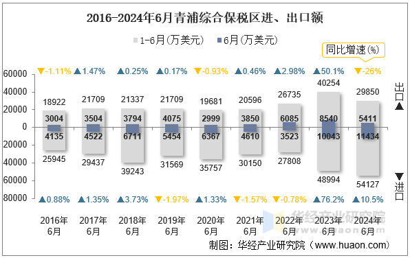 2016-2024年6月青浦综合保税区进、出口额