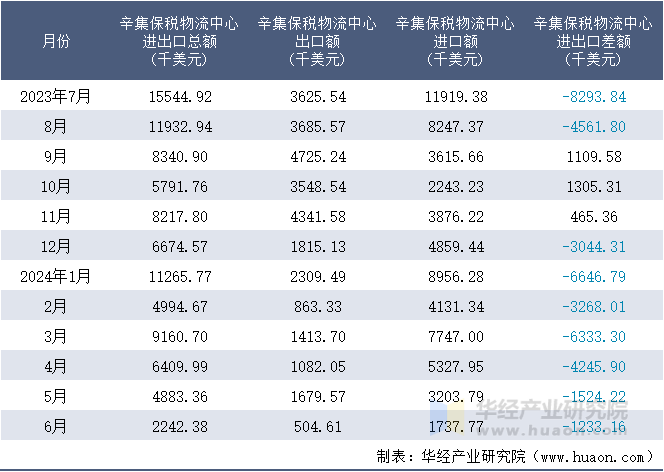 2023-2024年6月辛集保税物流中心进出口额月度情况统计表