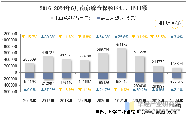 2016-2024年6月南京综合保税区进、出口额