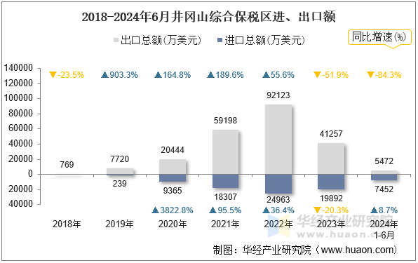 2018-2024年6月井冈山综合保税区进、出口额