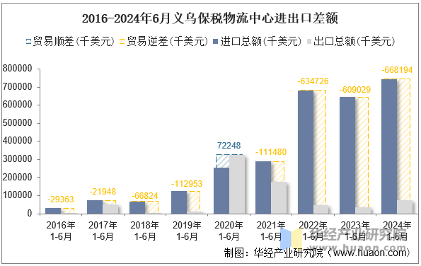 2016-2024年6月义乌保税物流中心进出口差额