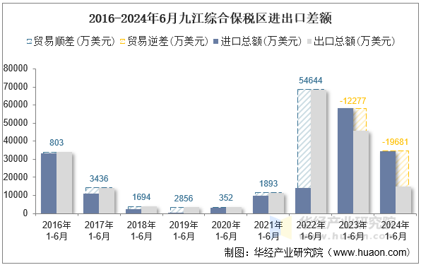 2016-2024年6月九江综合保税区进出口差额