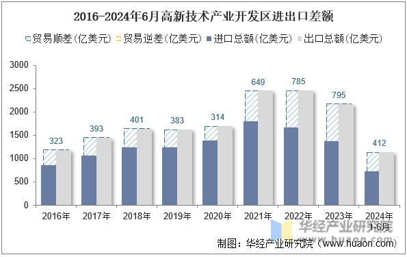 2016-2024年6月高新技术产业开发区进出口差额