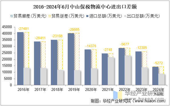 2016-2024年6月中山保税物流中心进出口差额